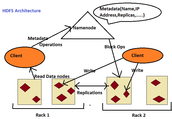 Hadoop Distributed File System Architecture
