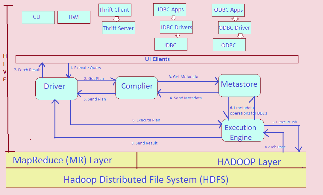 Hive Architecture Hadoop Hive Query Flow Rcv Academy | Free Hot Nude ...