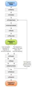 fragment lifecycle